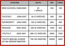 Tabella Distanze da percorrere per Categoria